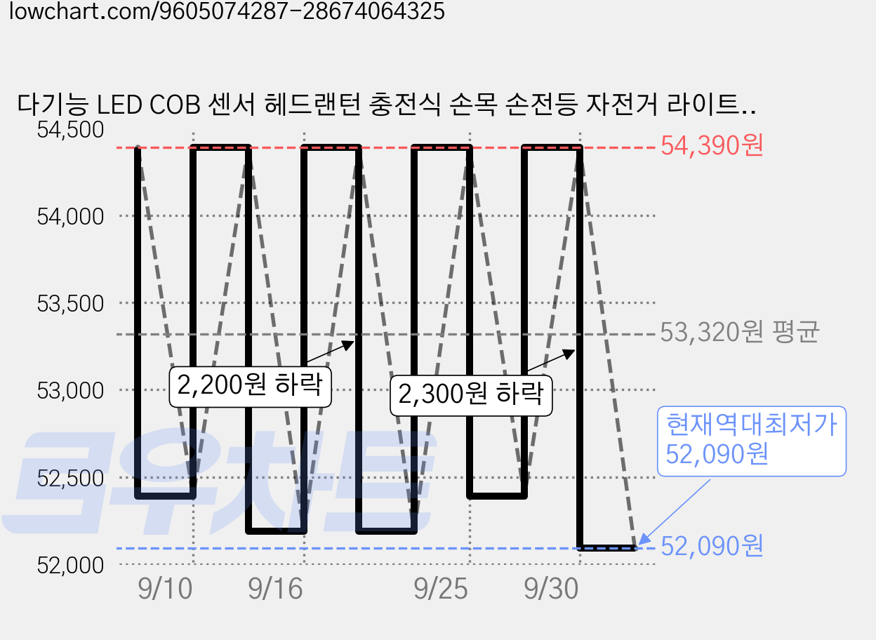 다기능 LED COB 센서 헤드랜턴 충전식 손목 손전등 자전거 라이트 자석 작업등 야간등 220 와이드 조사 각도 TYPE-C 충전 생활방수, 2개, 블랙 가격 변동 차트, 현재가 52,090원, 역대최저가