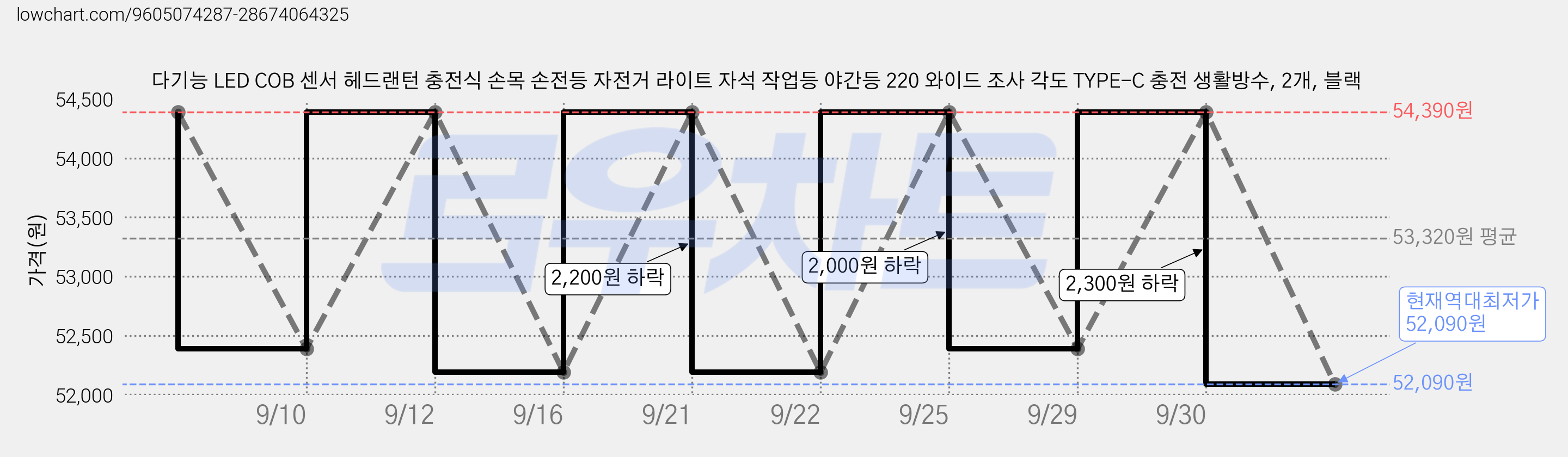 다기능 LED COB 센서 헤드랜턴 충전식 손목 손전등 자전거 라이트 자석 작업등 야간등 220 와이드 조사 각도 TYPE-C 충전 생활방수, 2개, 블랙 가격 변동 차트, 현재가 52,090원, 역대최저가