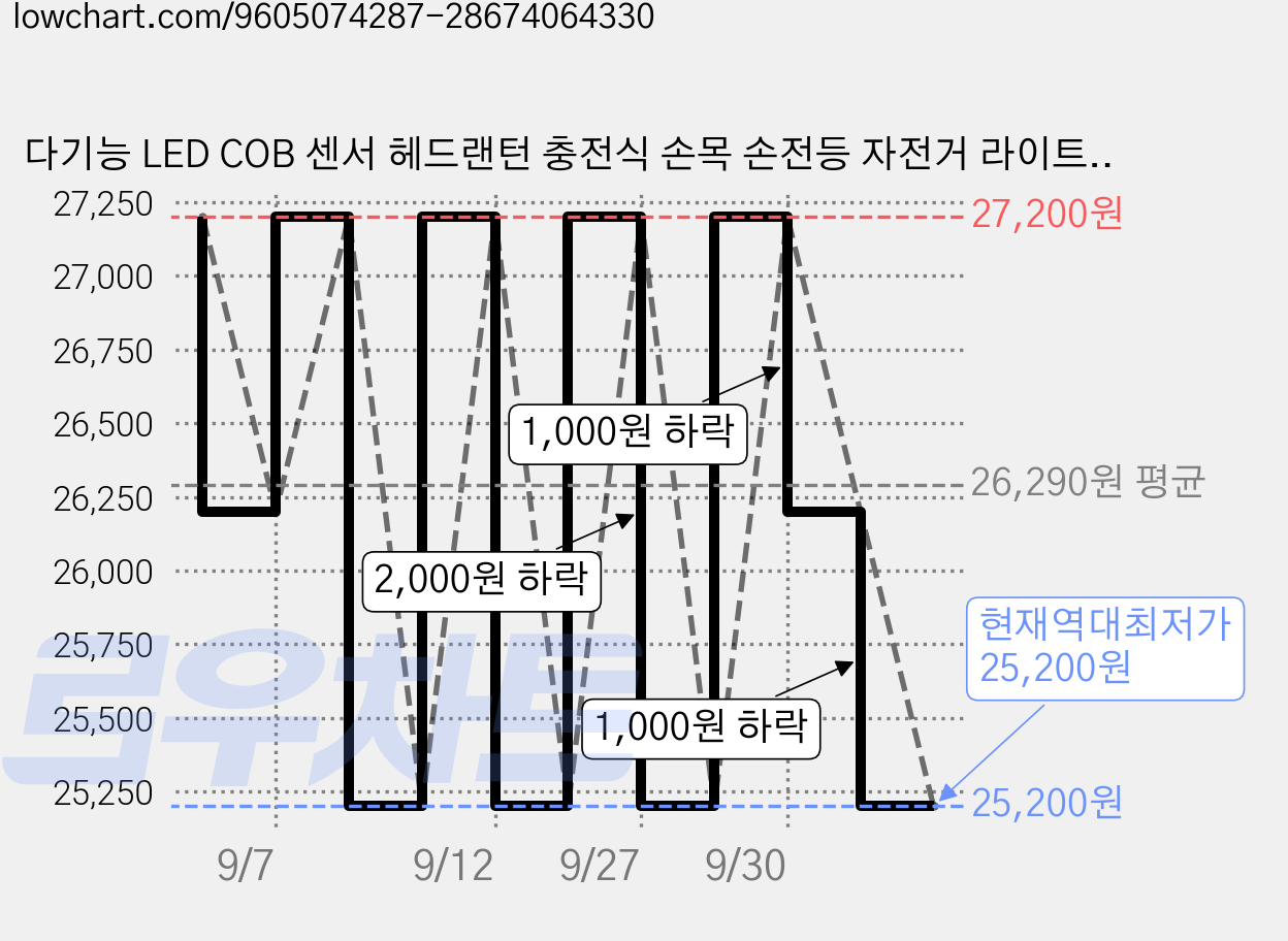 다기능 LED COB 센서 헤드랜턴 충전식 손목 손전등 자전거 라이트 자석 작업등 야간등 220 와이드 조사 각도 TYPE-C 충전 생활방수, 1개, 블랙 가격 변동 차트, 현재가 25,200원, 역대최저가