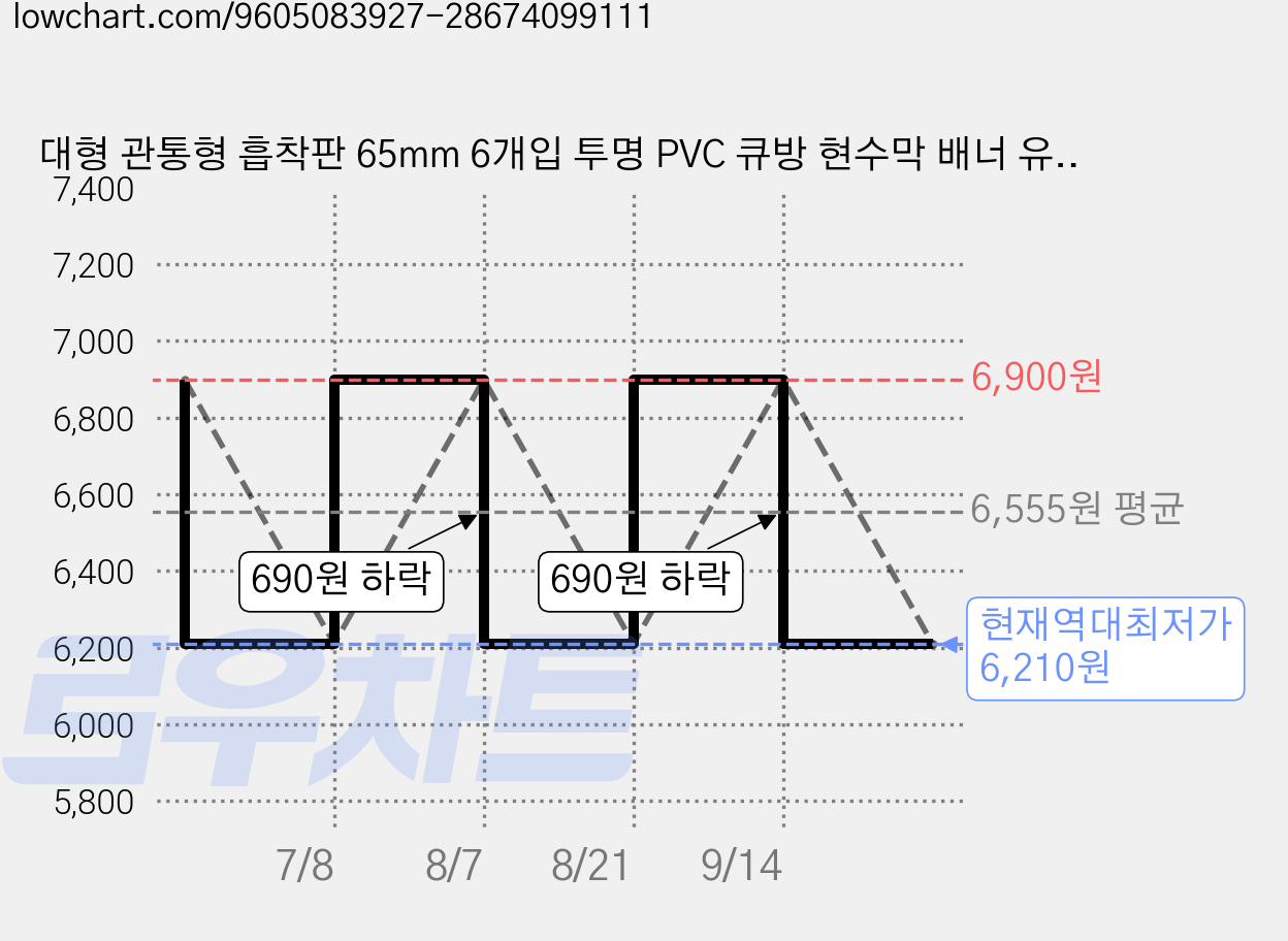 대형 관통형 흡착판 65mm 6개입 투명 PVC 큐방 현수막 배너 유리창 쇼윈도 안내문 부착용, 6개 가격 변동 차트, 현재가 6,210원, 역대최저가