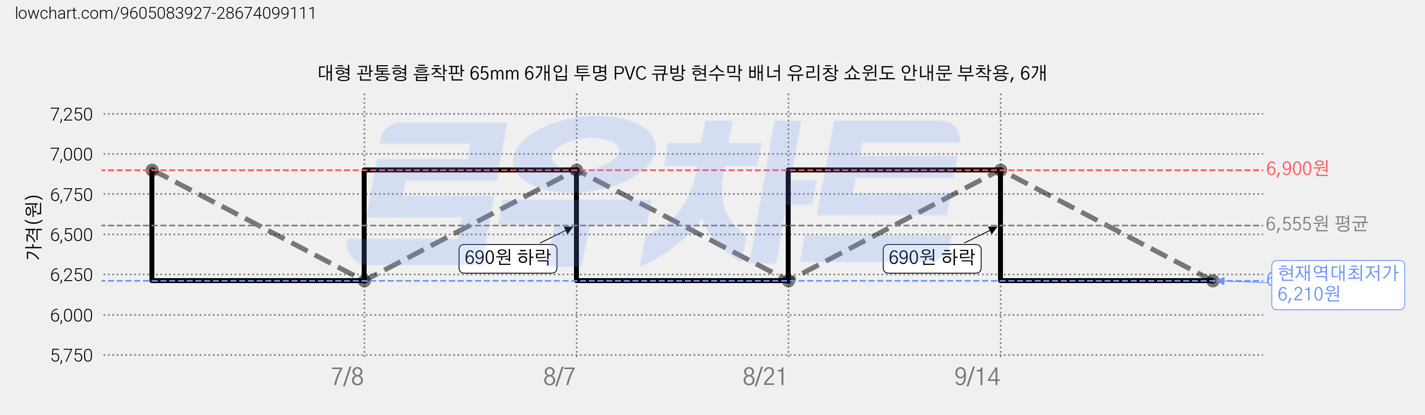 대형 관통형 흡착판 65mm 6개입 투명 PVC 큐방 현수막 배너 유리창 쇼윈도 안내문 부착용, 6개 가격 변동 차트, 현재가 6,210원, 역대최저가