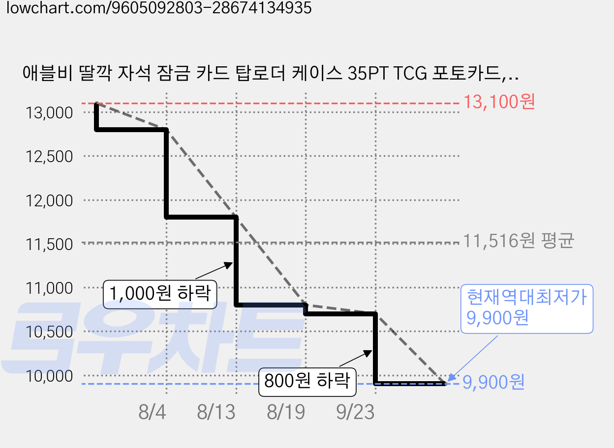 애블비 딸깍 자석 잠금 카드 탑로더 케이스 35PT TCG 포토카드, 5개, 거치대 미포함 가격 변동 차트, 현재가 9,900원, 역대최저가