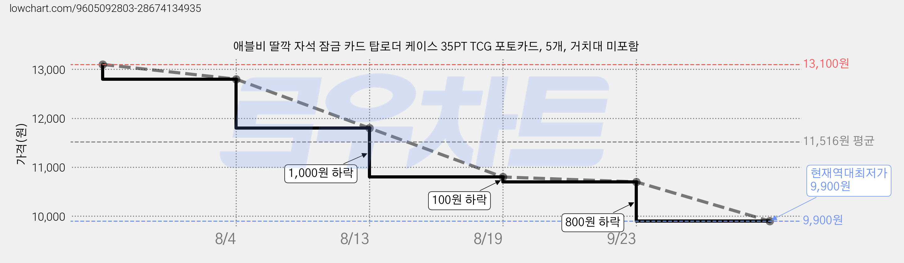 애블비 딸깍 자석 잠금 카드 탑로더 케이스 35PT TCG 포토카드, 5개, 거치대 미포함 가격 변동 차트, 현재가 9,900원, 역대최저가