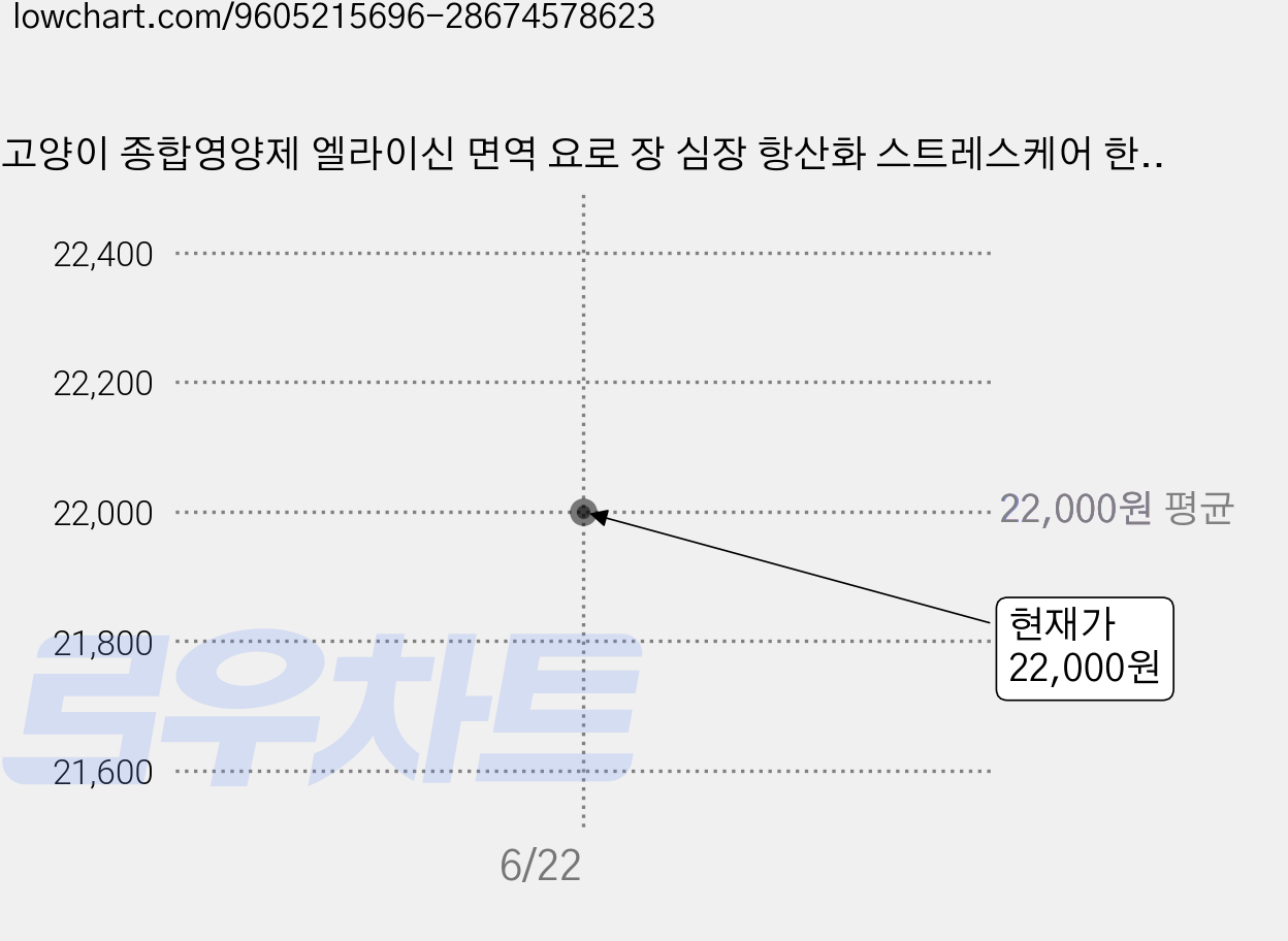 고양이 종합영양제 엘라이신 면역 요로 장 심장 항산화 스트레스케어 한아름펫 페티널 올인업 맥스 for CAT 60g, 1개, 30회분 가격 변동 차트, 현재가 22,000원