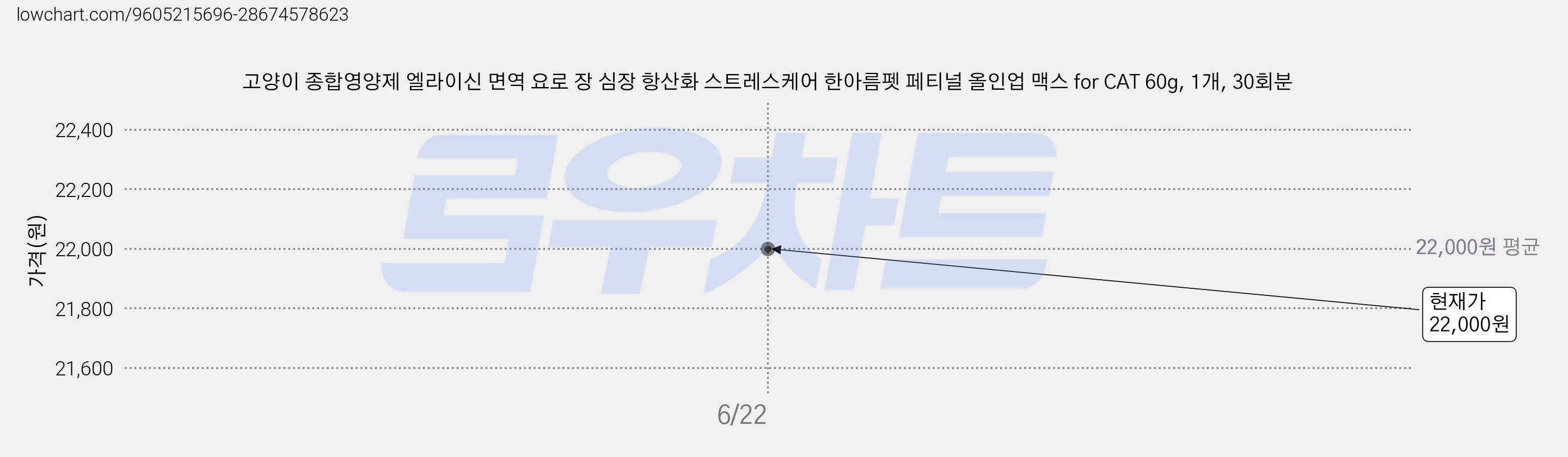 고양이 종합영양제 엘라이신 면역 요로 장 심장 항산화 스트레스케어 한아름펫 페티널 올인업 맥스 for CAT 60g, 1개, 30회분 가격 변동 차트, 현재가 22,000원