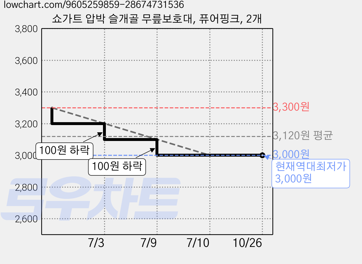 쇼가트 압박 슬개골 무릎보호대, 퓨어핑크, 2개 가격 변동 차트, 현재가 3,000원, 역대최저가