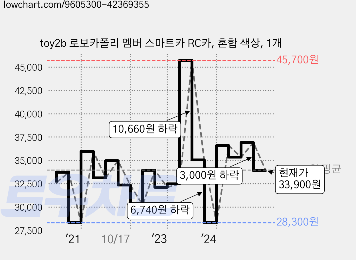 toy2b 로보카폴리 엠버 스마트카 RC카, 혼합 색상, 1개 가격 변동 차트, 현재가 33,900원, 관측 최저가 28,300원