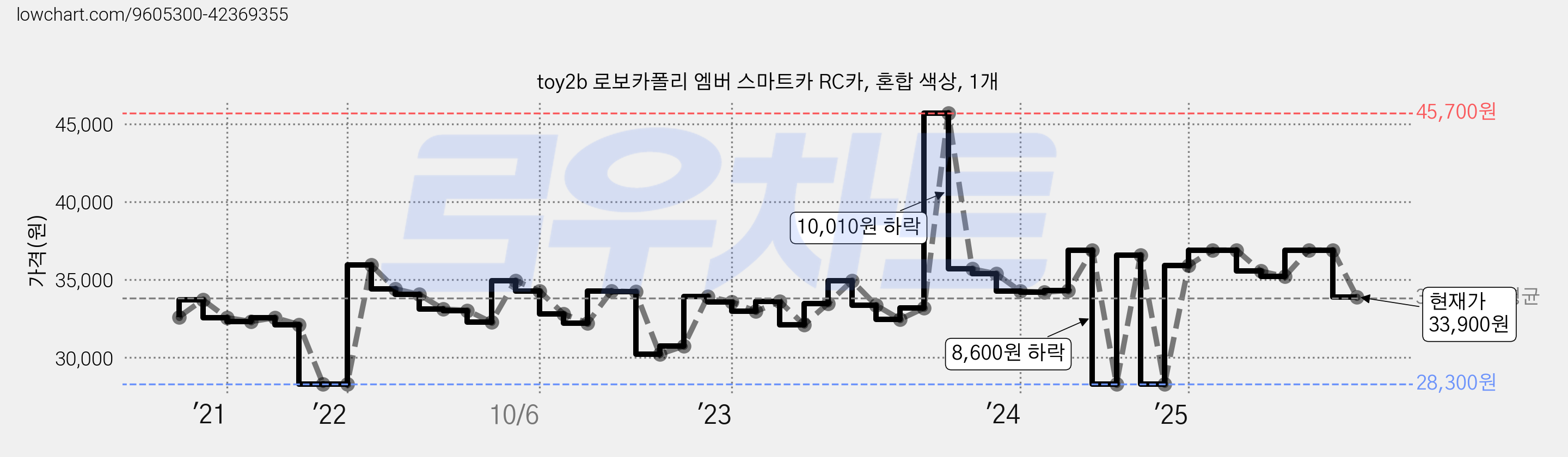 toy2b 로보카폴리 엠버 스마트카 RC카, 혼합 색상, 1개 가격 변동 차트, 현재가 33,900원, 관측 최저가 28,300원