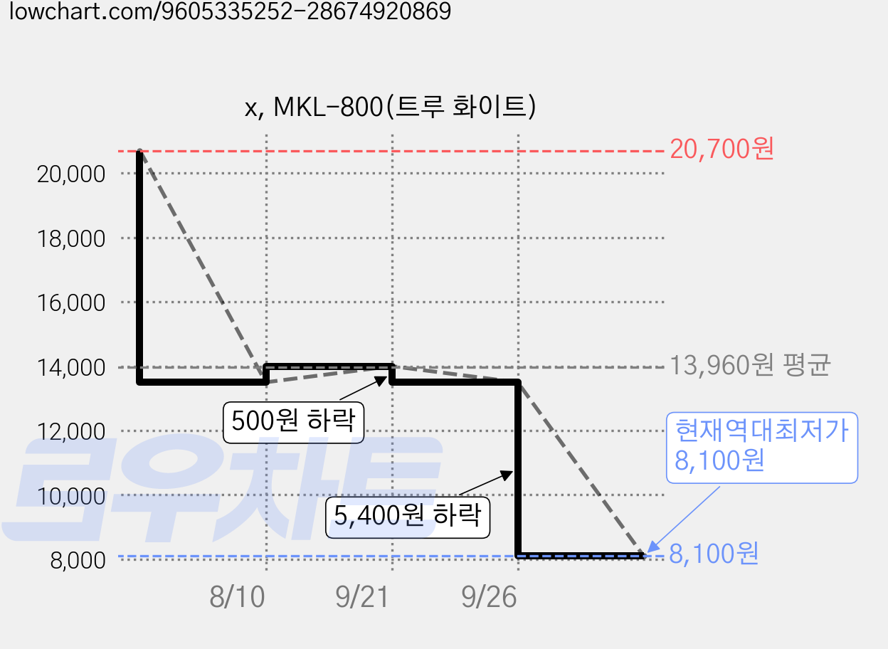 x, MKL-800(트루 화이트) 가격 변동 차트, 현재가 8,100원, 역대최저가