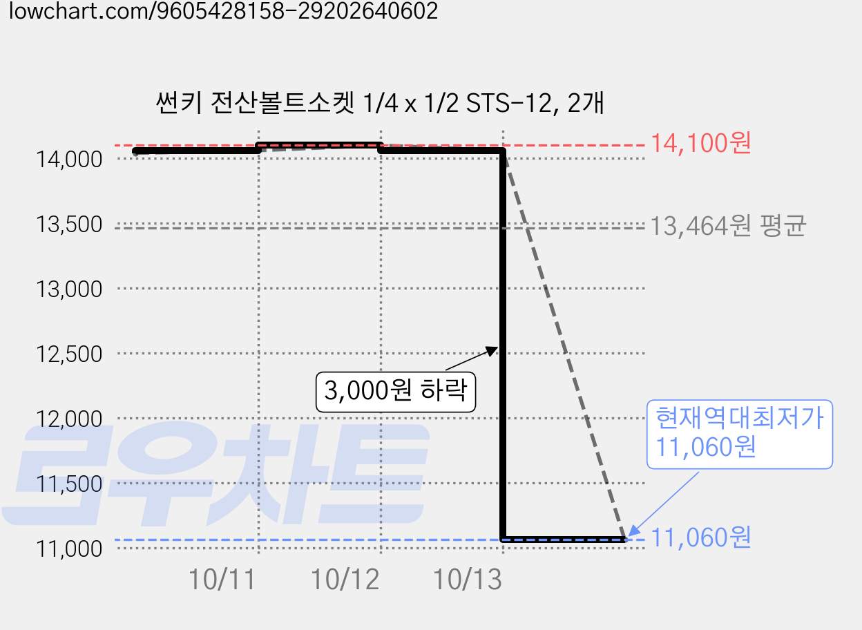썬키 전산볼트소켓 1/4 x 1/2 STS-12, 2개 가격 변동 차트, 현재가 11,060원, 역대최저가