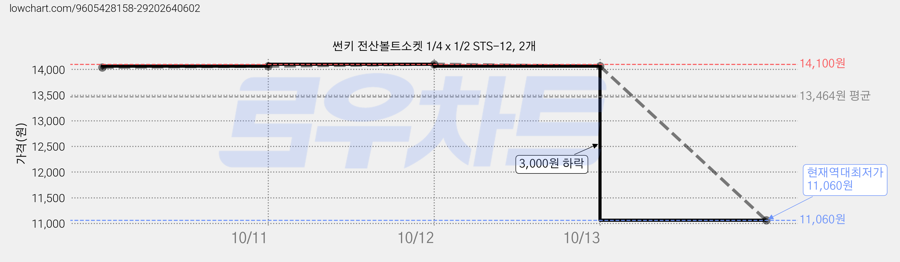 썬키 전산볼트소켓 1/4 x 1/2 STS-12, 2개 가격 변동 차트, 현재가 11,060원, 역대최저가