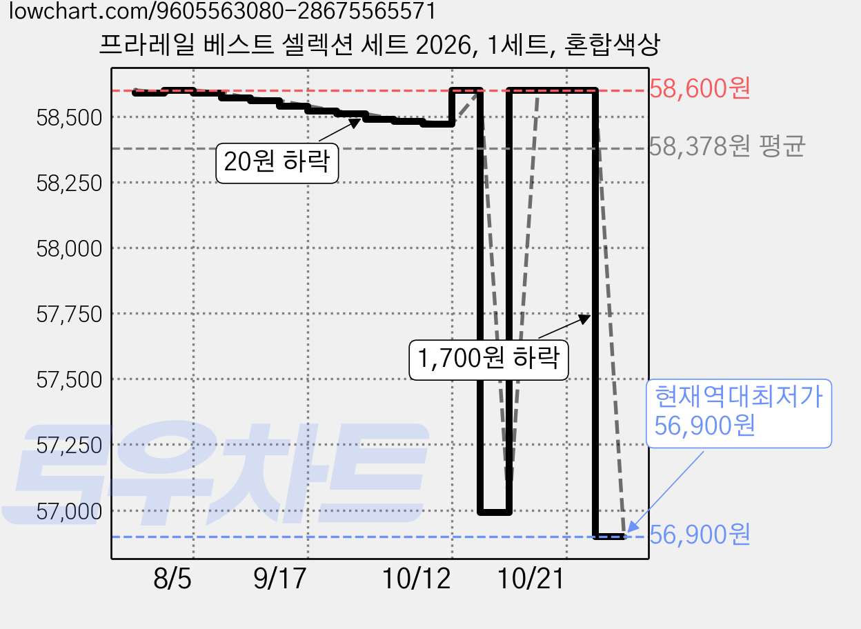 프라레일 베스트 셀렉션 세트 2026, 1세트, 혼합색상 가격 변동 차트, 현재가 56,900원, 역대최저가