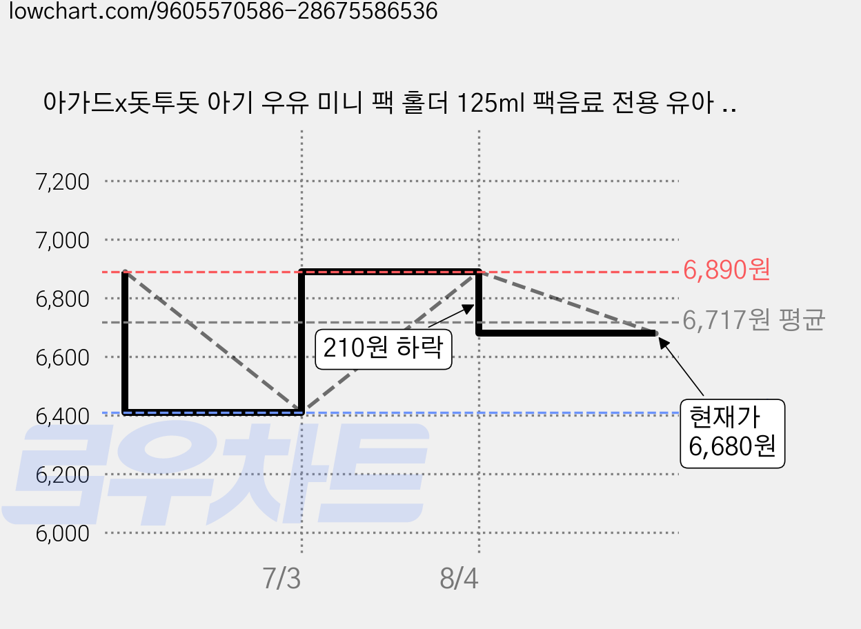 아가드x돗투돗 아기 우유 미니 팩 홀더 125ml 팩음료 전용 유아 두유 주스 컵 손잡이, 돗꼼, 1개, 컵홀더 가격 변동 차트, 현재가 6,680원, 관측 최저가 6,410원