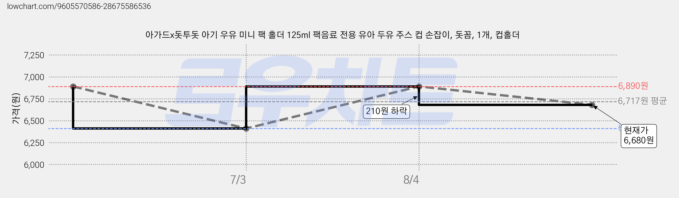 아가드x돗투돗 아기 우유 미니 팩 홀더 125ml 팩음료 전용 유아 두유 주스 컵 손잡이, 돗꼼, 1개, 컵홀더 가격 변동 차트, 현재가 6,680원, 관측 최저가 6,410원