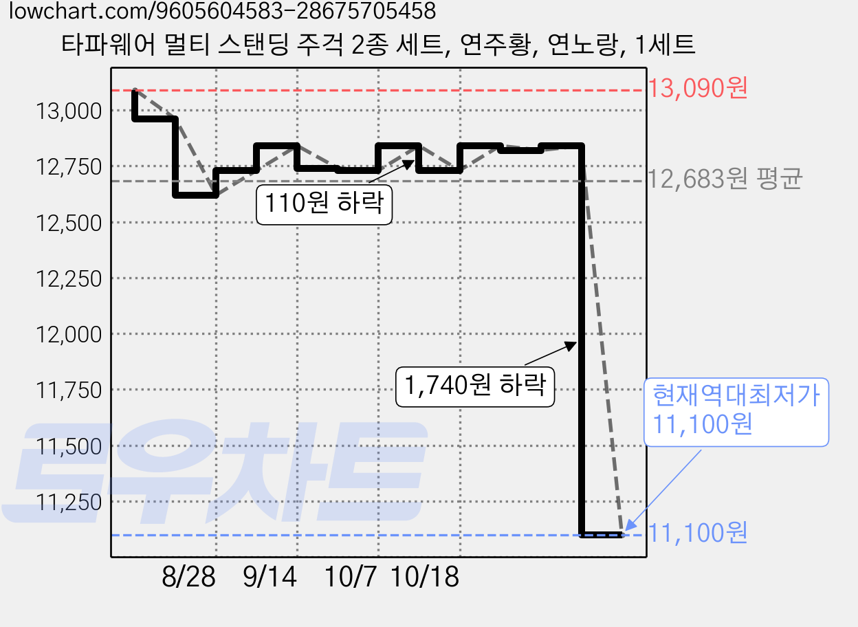 타파웨어 멀티 스탠딩 주걱 2종 세트, 연주황, 연노랑, 1세트 가격 변동 차트, 현재가 11,100원, 역대최저가