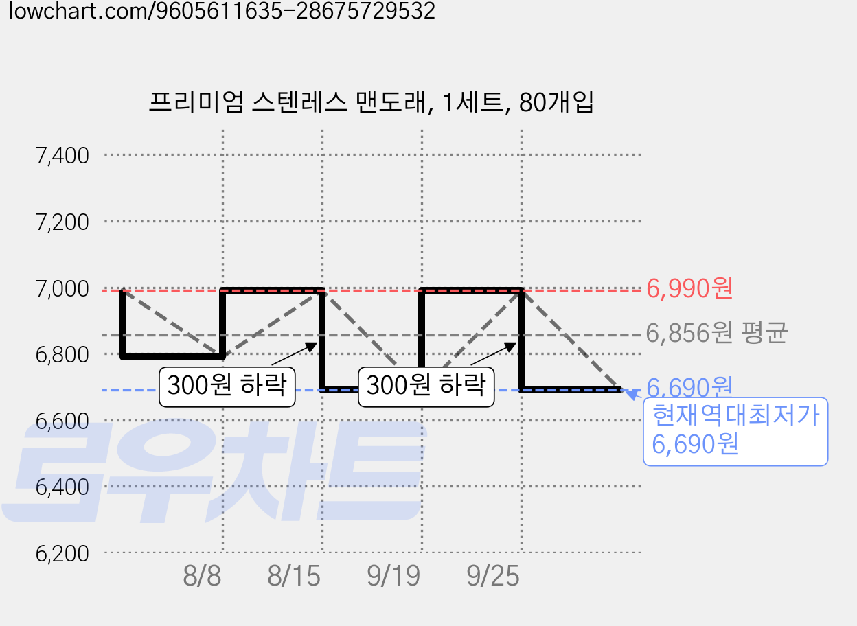 프리미엄 스텐레스 맨도래, 1세트, 80개입 가격 변동 차트, 현재가 6,690원, 역대최저가