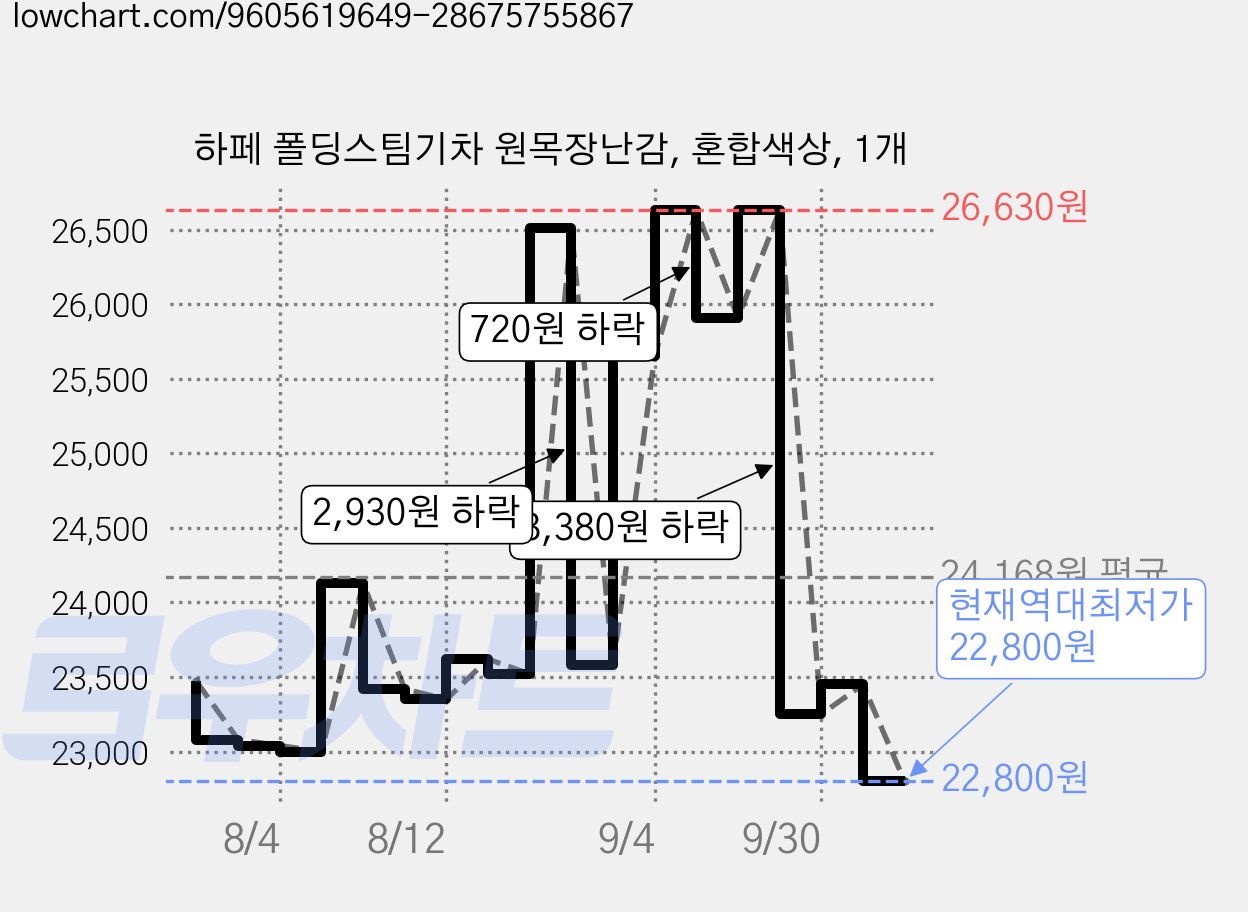 하페 폴딩스팀기차 원목장난감, 혼합색상, 1개 가격 변동 차트, 현재가 22,800원, 역대최저가