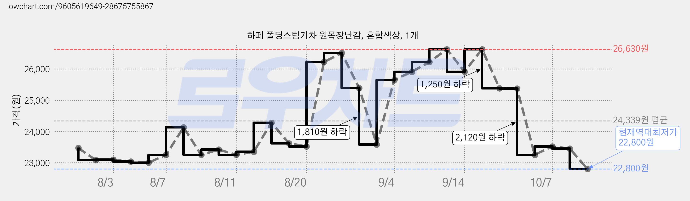 하페 폴딩스팀기차 원목장난감, 혼합색상, 1개 가격 변동 차트, 현재가 22,800원, 역대최저가