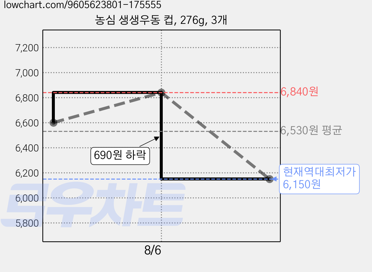 농심 생생우동 컵, 276g, 3개 가격 변동 차트, 현재가 6,150원, 역대최저가