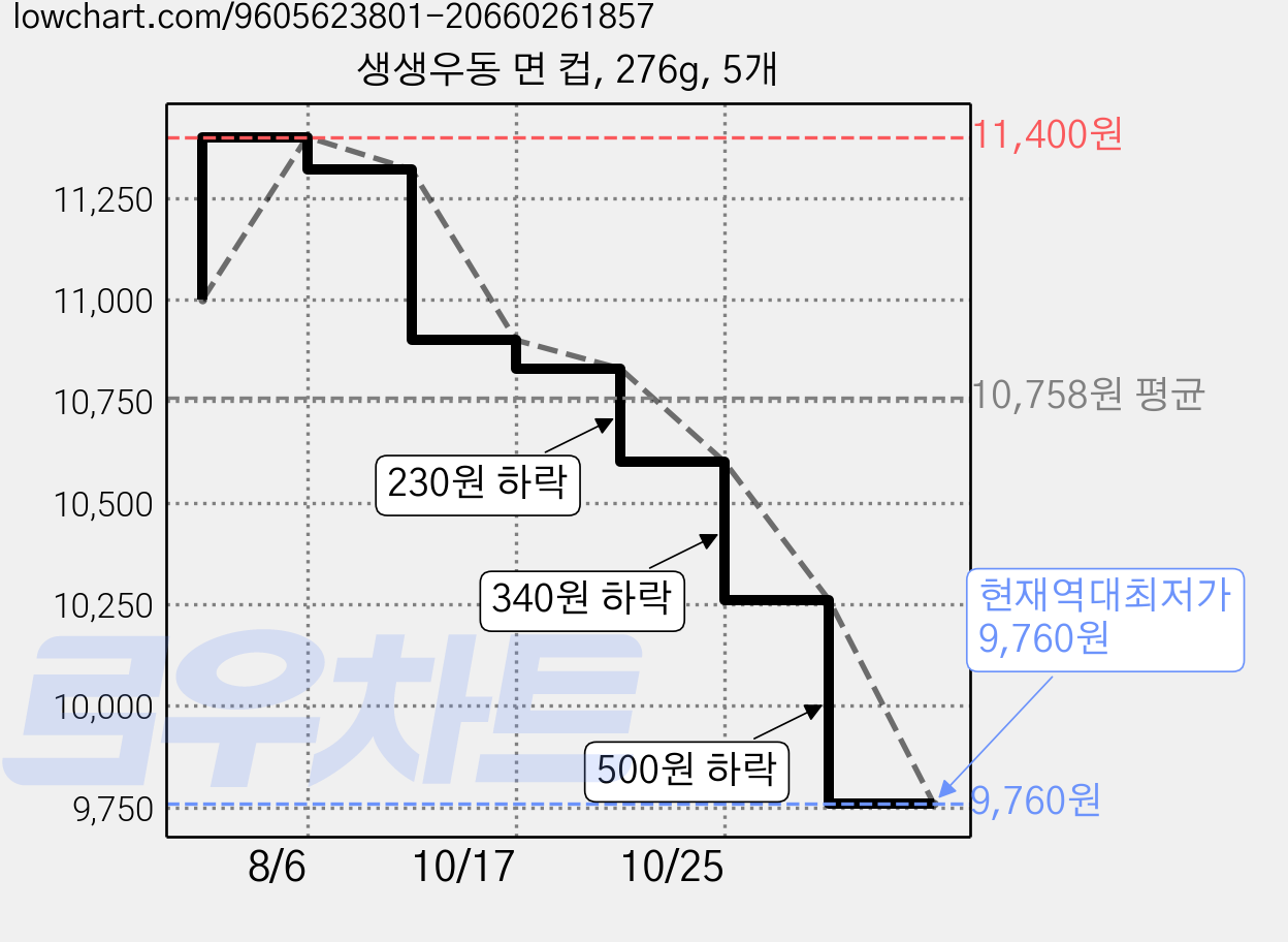 생생우동 면 컵, 276g, 5개 가격 변동 차트, 현재가 9,760원, 역대최저가