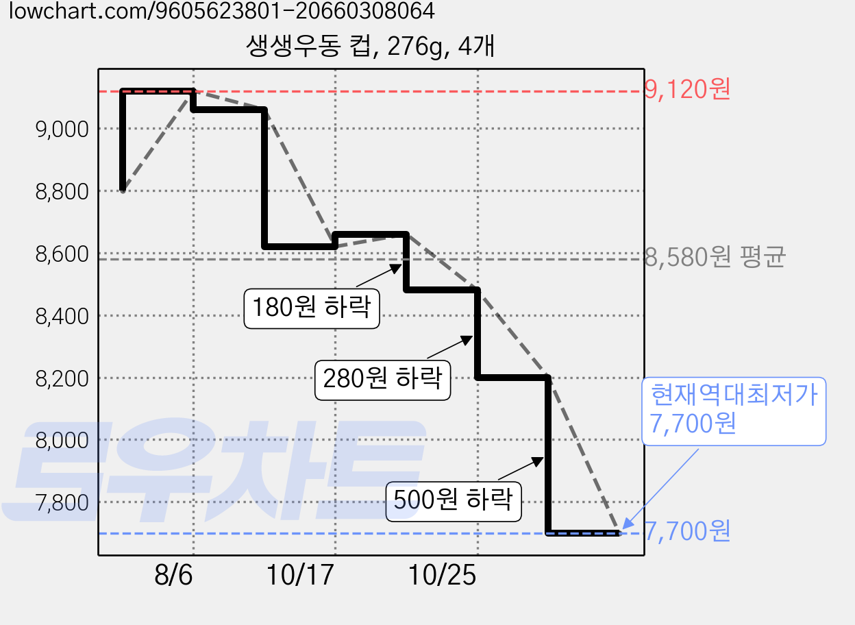 생생우동 컵, 276g, 4개 가격 변동 차트, 현재가 7,700원, 역대최저가