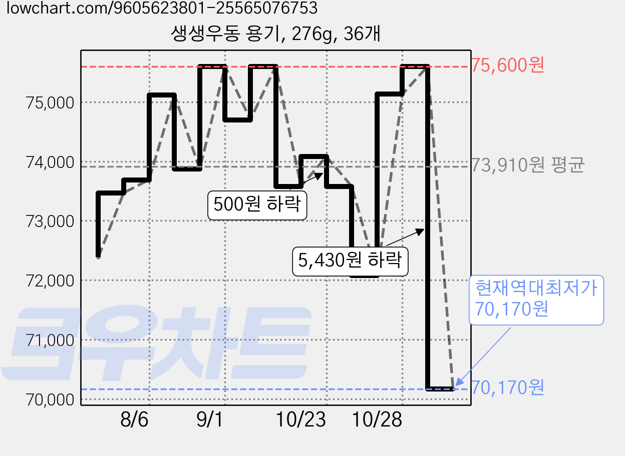 생생우동 용기, 276g, 36개 가격 변동 차트, 현재가 70,170원, 역대최저가