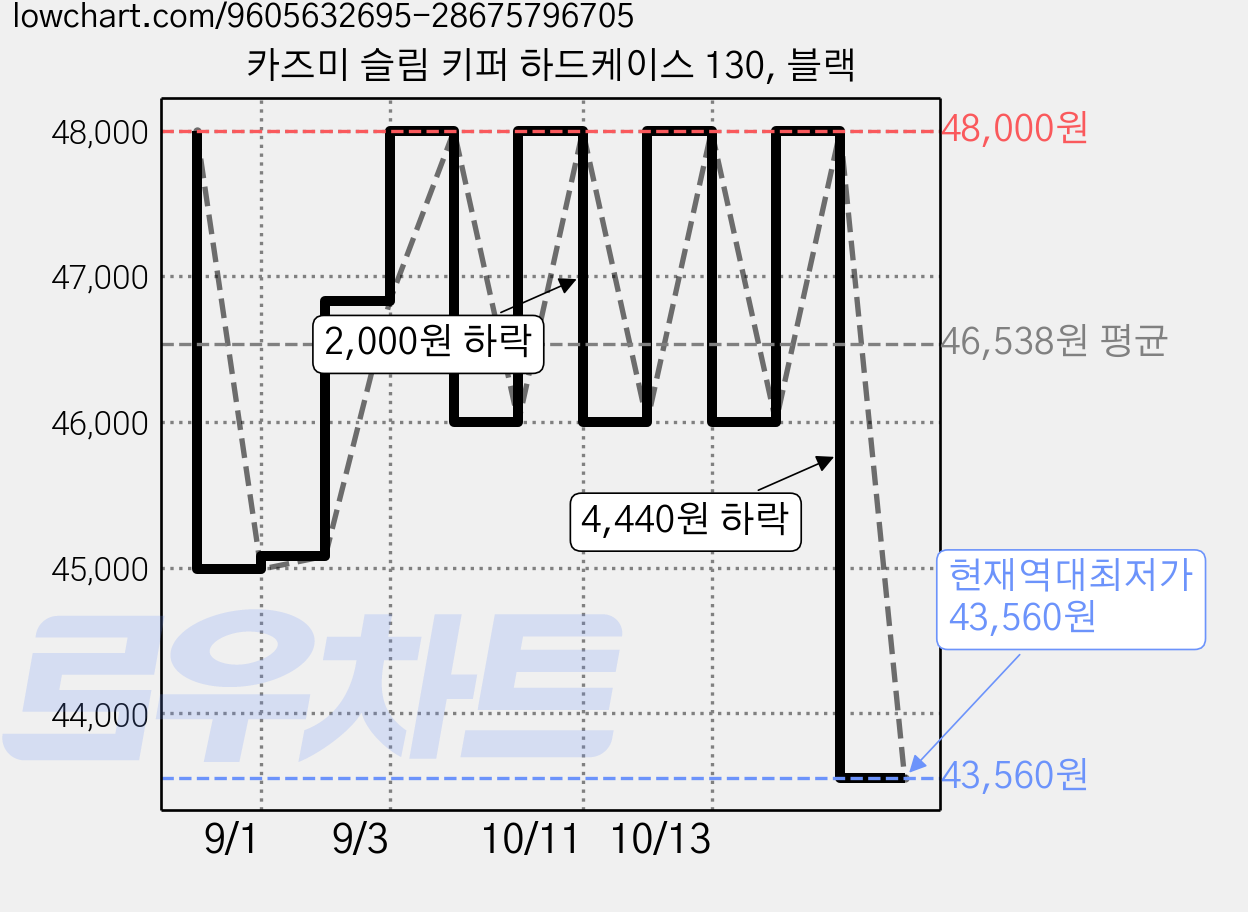 카즈미 슬림 키퍼 하드케이스 130, 블랙 가격 변동 차트, 현재가 43,560원, 역대최저가