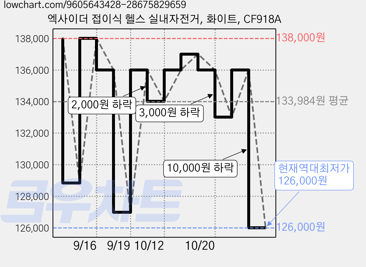엑사이더 접이식 헬스 실내자전거, 화이트, CF918A 가격 변동 차트, 현재가 126,000원, 역대최저가