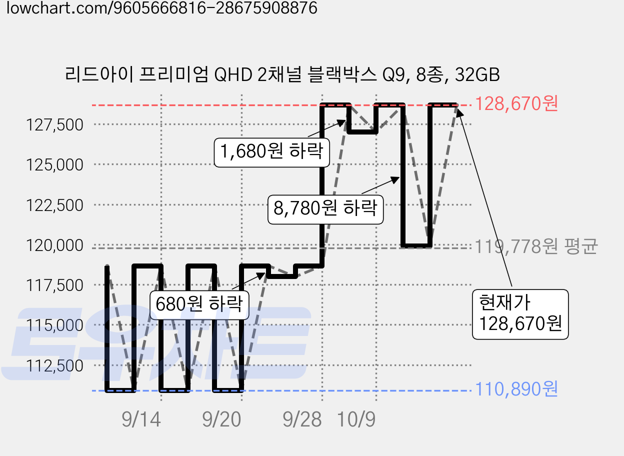 리드아이 프리미엄 QHD 2채널 블랙박스 Q9, 8종, 32GB 가격 변동 차트, 현재가 128,670원, 관측 최저가 110,890원