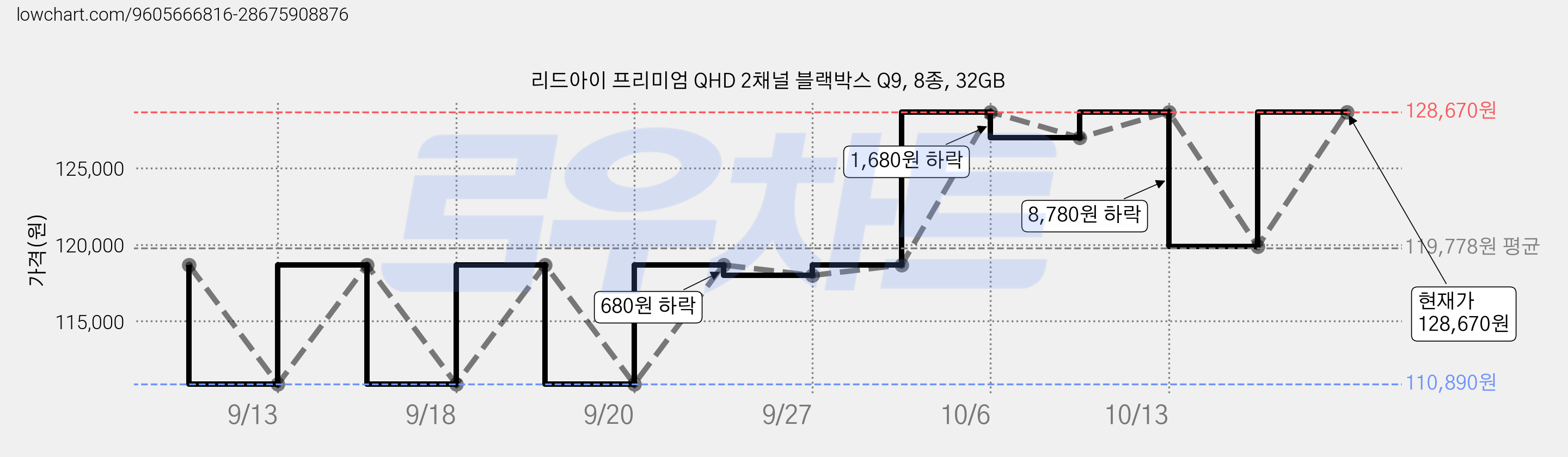 리드아이 프리미엄 QHD 2채널 블랙박스 Q9, 8종, 32GB 가격 변동 차트, 현재가 128,670원, 관측 최저가 110,890원