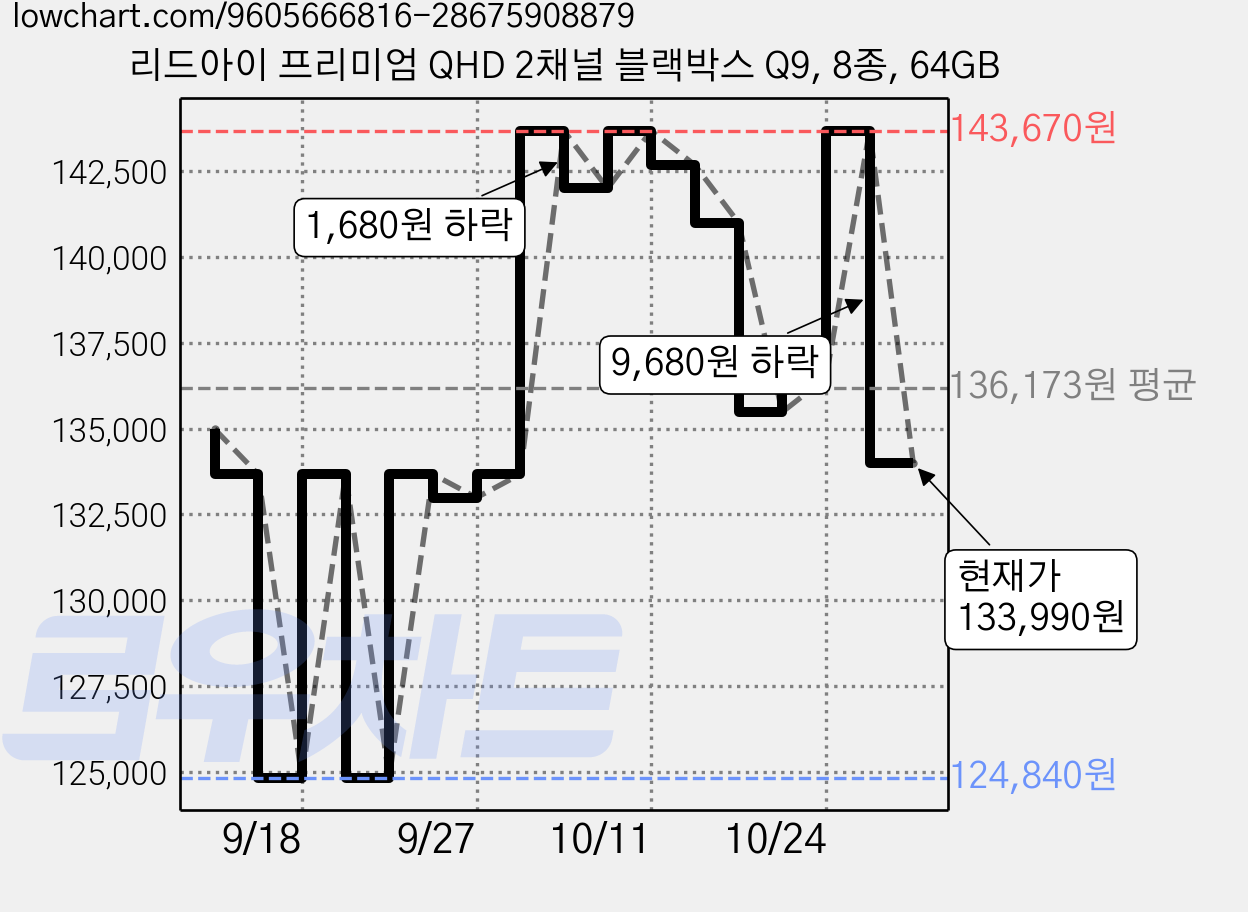 리드아이 프리미엄 QHD 2채널 블랙박스 Q9, 8종, 64GB 가격 변동 차트, 현재가 133,990원, 관측 최저가 124,840원