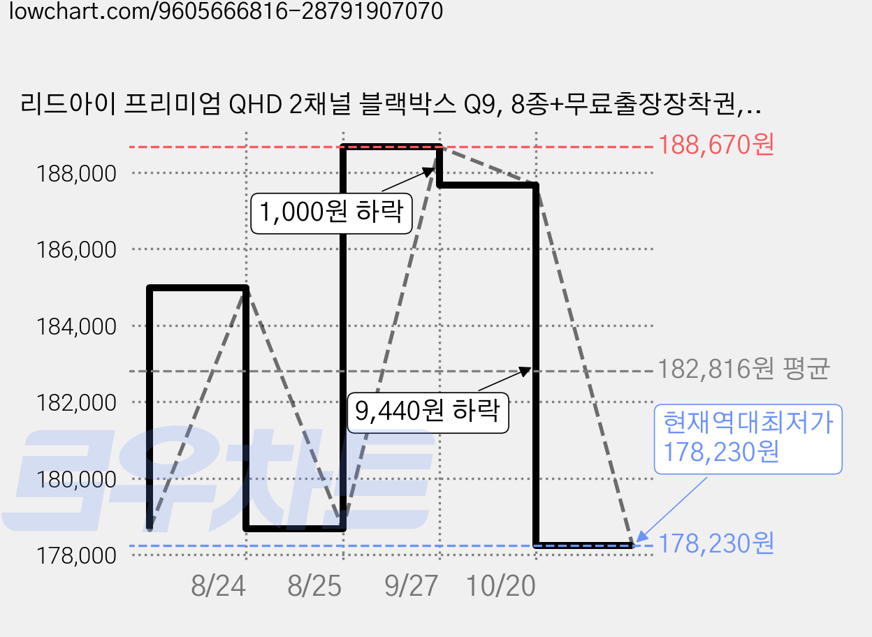 리드아이 프리미엄 QHD 2채널 블랙박스 Q9, 8종+무료출장장착권, 128GB 가격 변동 차트, 현재가 178,230원, 역대최저가
