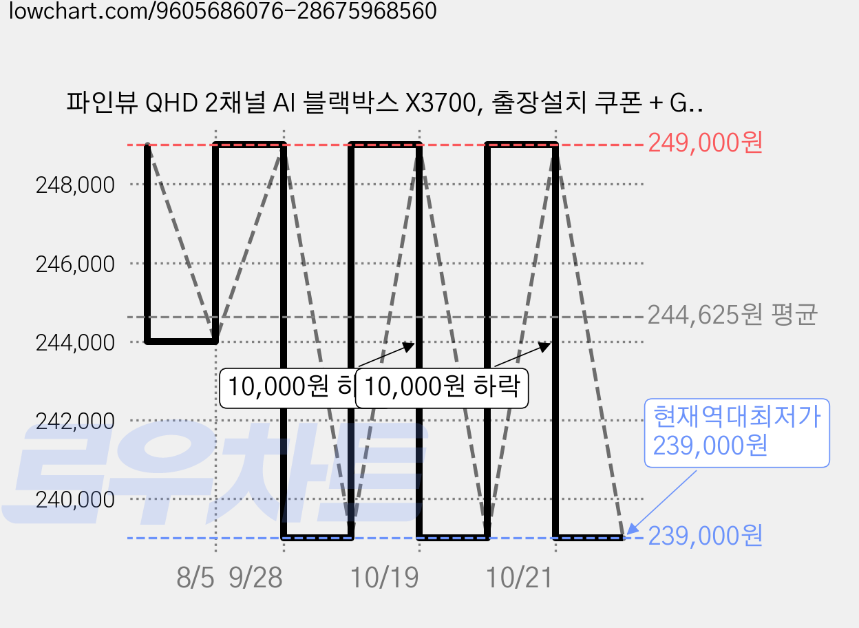 파인뷰 QHD 2채널 AI 블랙박스 X3700, 출장설치 쿠폰 + GPS + BT 와이파이 동글, 32GB 가격 변동 차트, 현재가 239,000원, 역대최저가