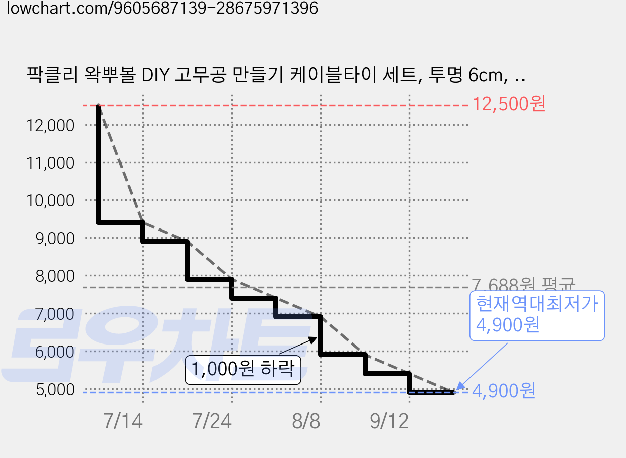 팍클리 왁뿌볼 DIY 고무공 만들기 케이블타이 세트, 투명 6cm, 5개 가격 변동 차트, 현재가 4,900원, 역대최저가