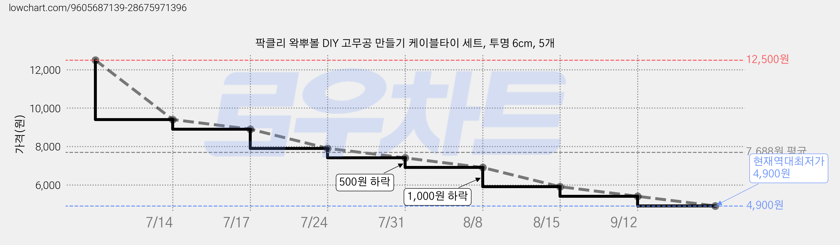 팍클리 왁뿌볼 DIY 고무공 만들기 케이블타이 세트, 투명 6cm, 5개 가격 변동 차트, 현재가 4,900원, 역대최저가