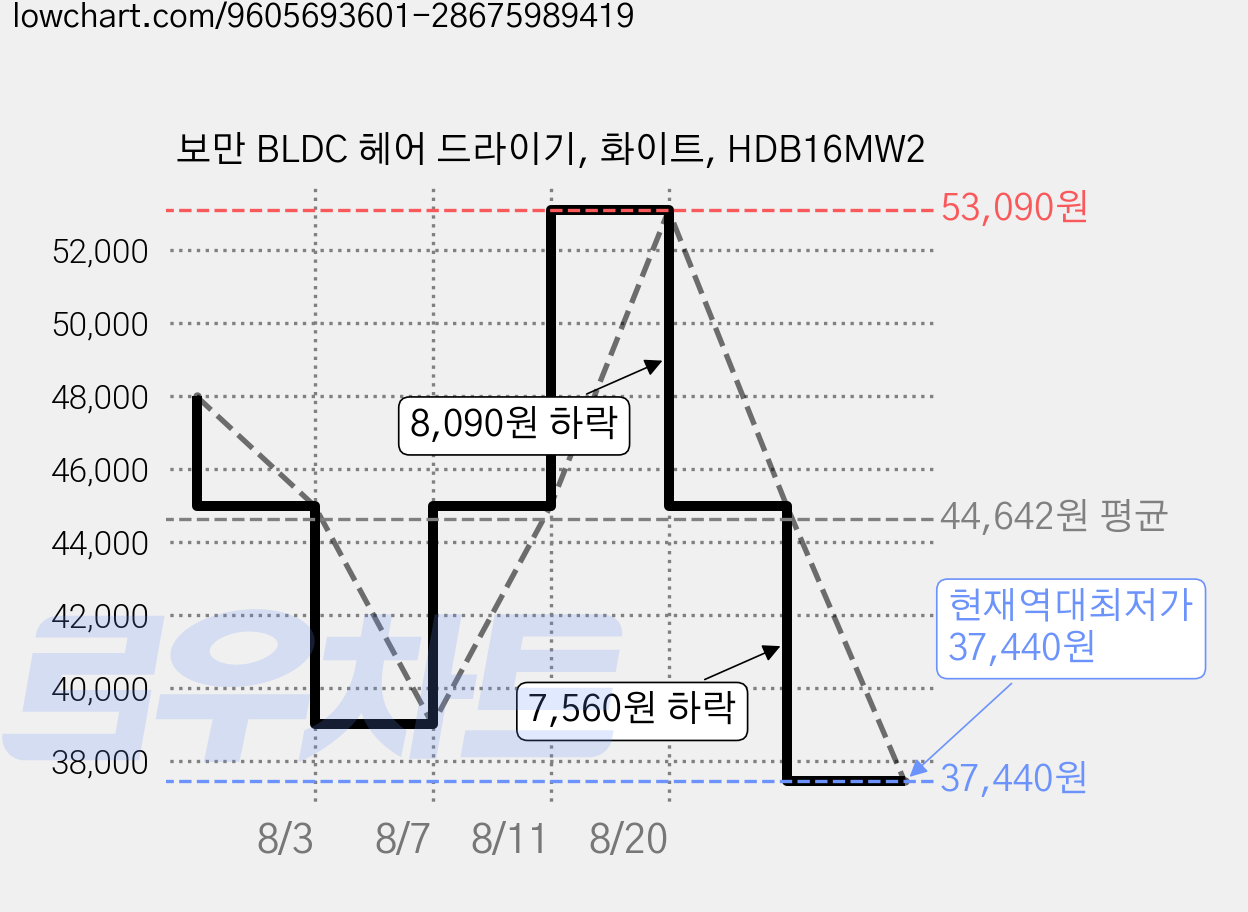 보만 BLDC 헤어 드라이기, 화이트, HDB16MW2 가격 변동 차트, 현재가 37,440원, 역대최저가