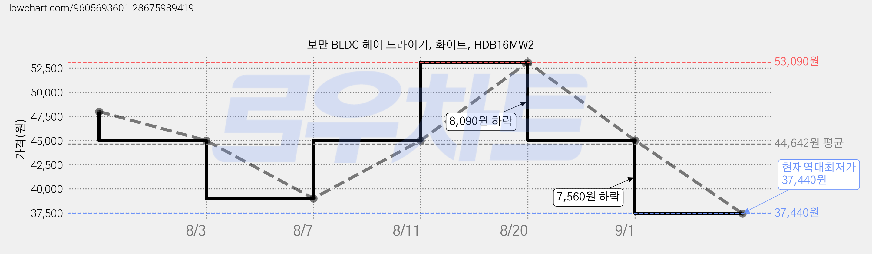 보만 BLDC 헤어 드라이기, 화이트, HDB16MW2 가격 변동 차트, 현재가 37,440원, 역대최저가
