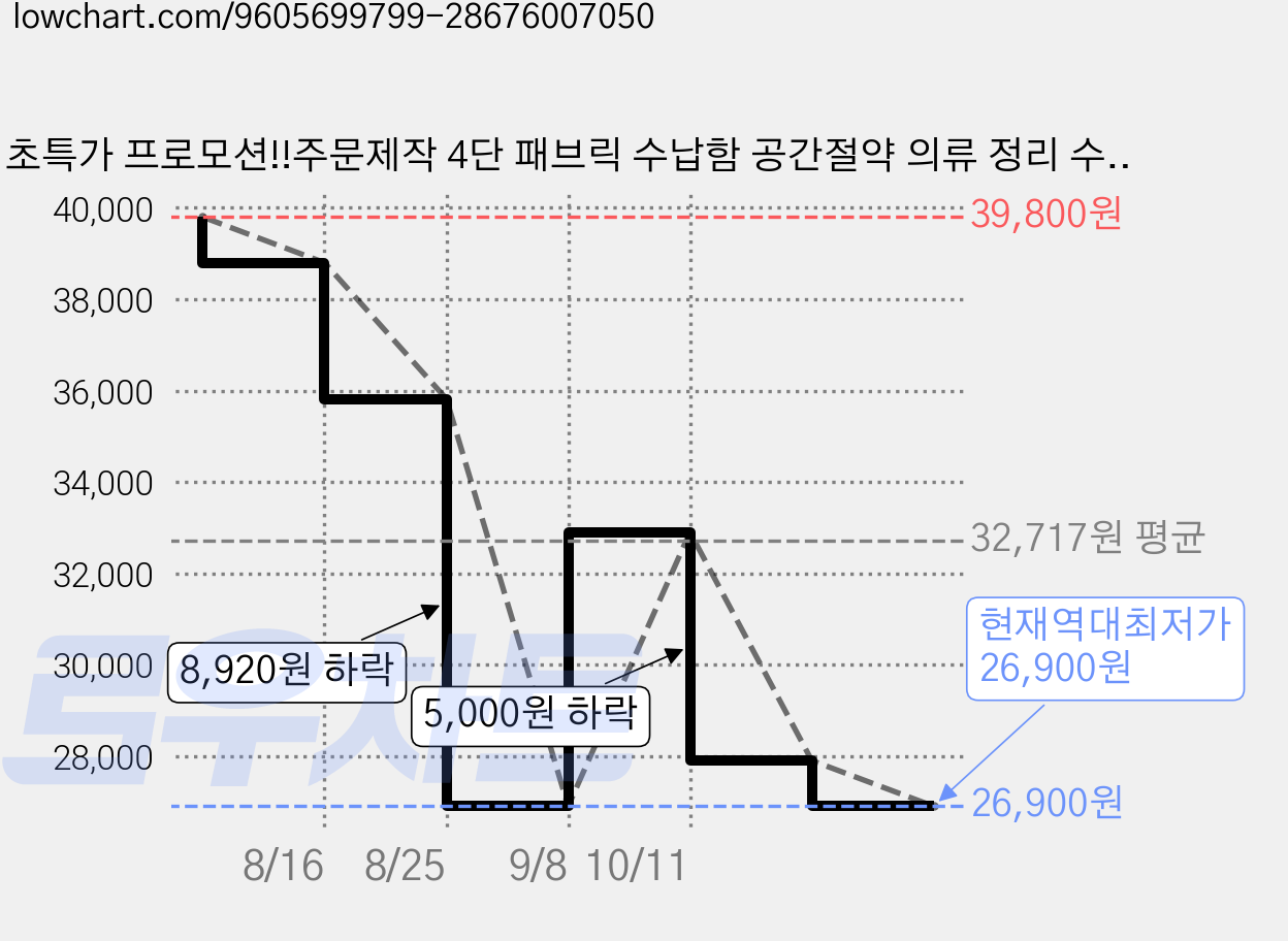 초특가 프로모션!!주문제작 4단 패브릭 수납함 공간절약 의류 정리 수납 선반, 1개, 베이지 가격 변동 차트, 현재가 26,900원, 역대최저가
