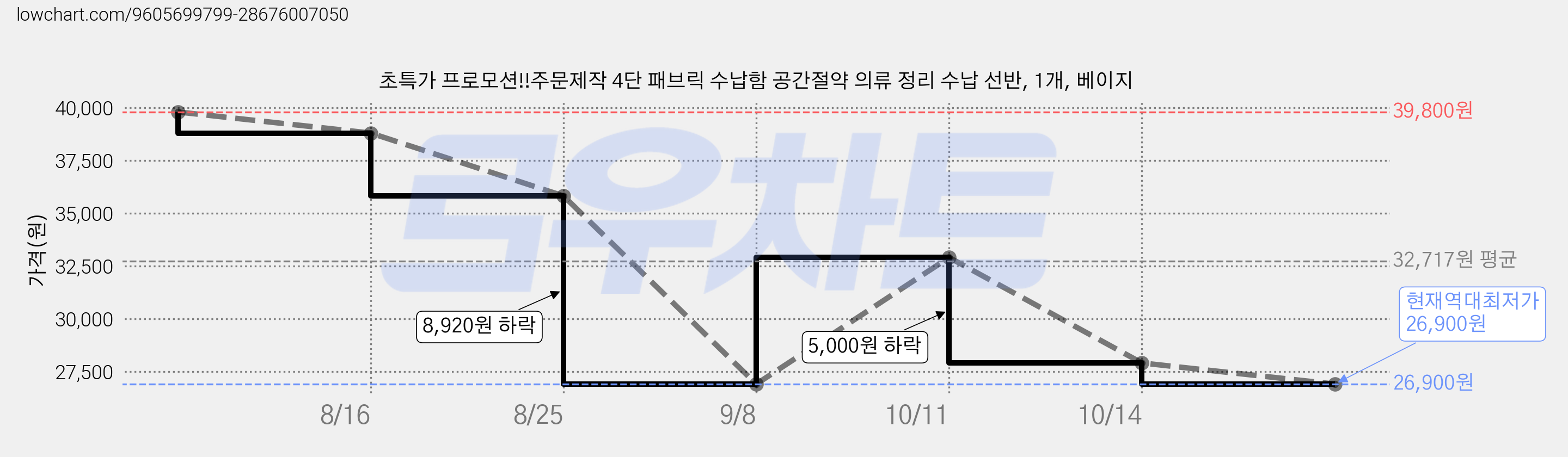 초특가 프로모션!!주문제작 4단 패브릭 수납함 공간절약 의류 정리 수납 선반, 1개, 베이지 가격 변동 차트, 현재가 26,900원, 역대최저가