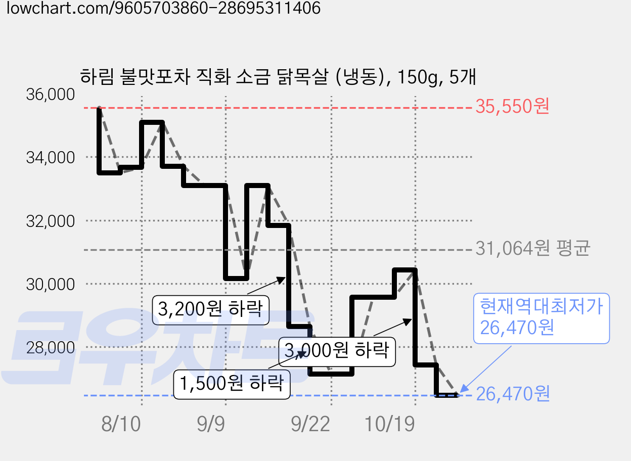 하림 불맛포차 직화 소금 닭목살 (냉동), 150g, 5개 가격 변동 차트, 현재가 26,470원, 역대최저가