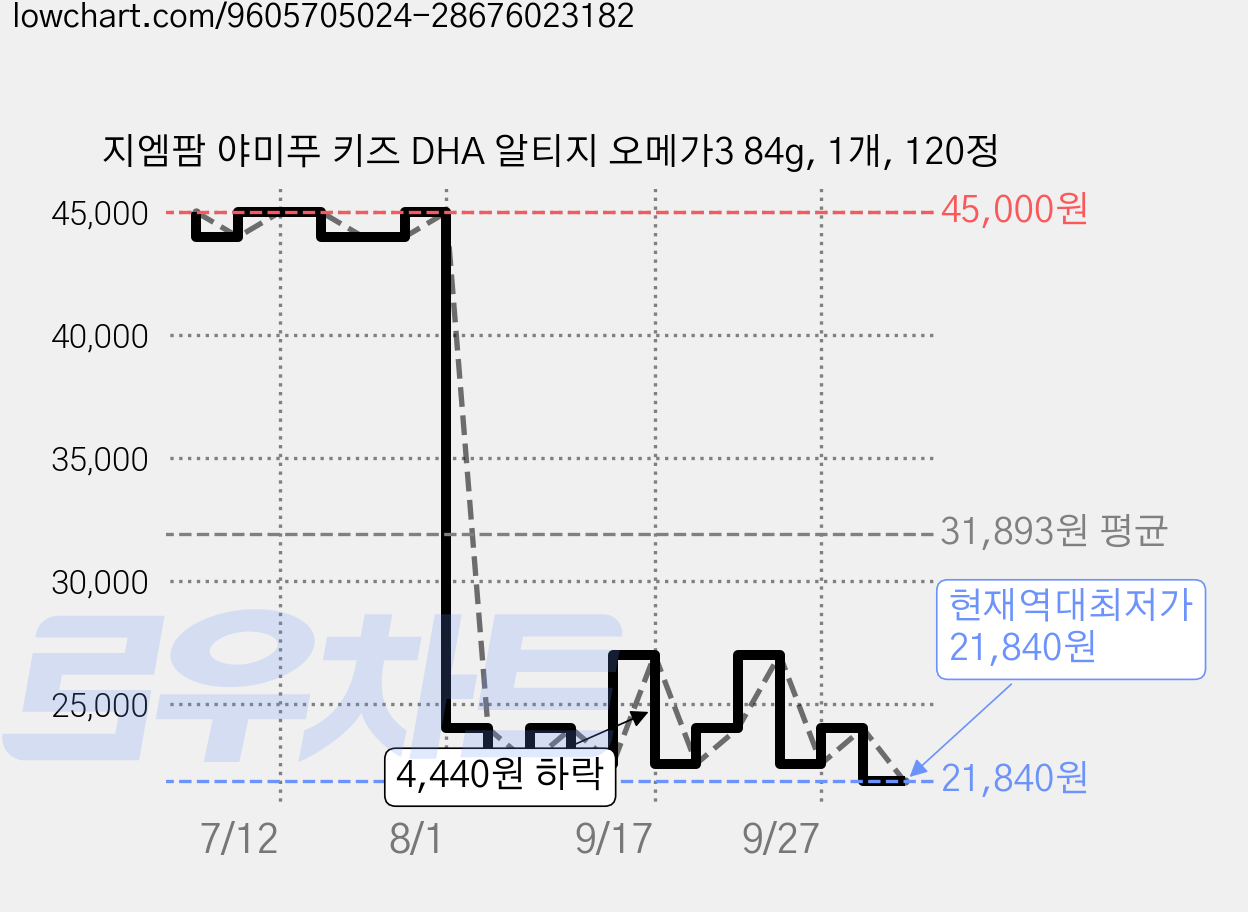 지엠팜 야미푸 키즈 DHA 알티지 오메가3 84g, 1개, 120정 가격 변동 차트, 현재가 21,840원, 역대최저가