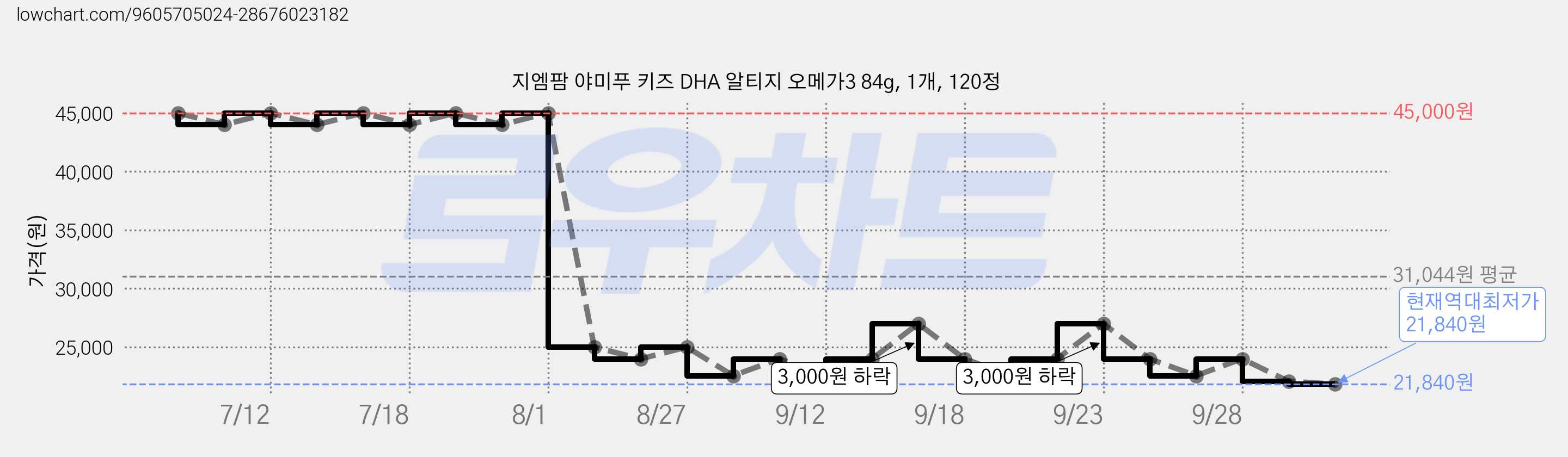 지엠팜 야미푸 키즈 DHA 알티지 오메가3 84g, 1개, 120정 가격 변동 차트, 현재가 21,840원, 역대최저가