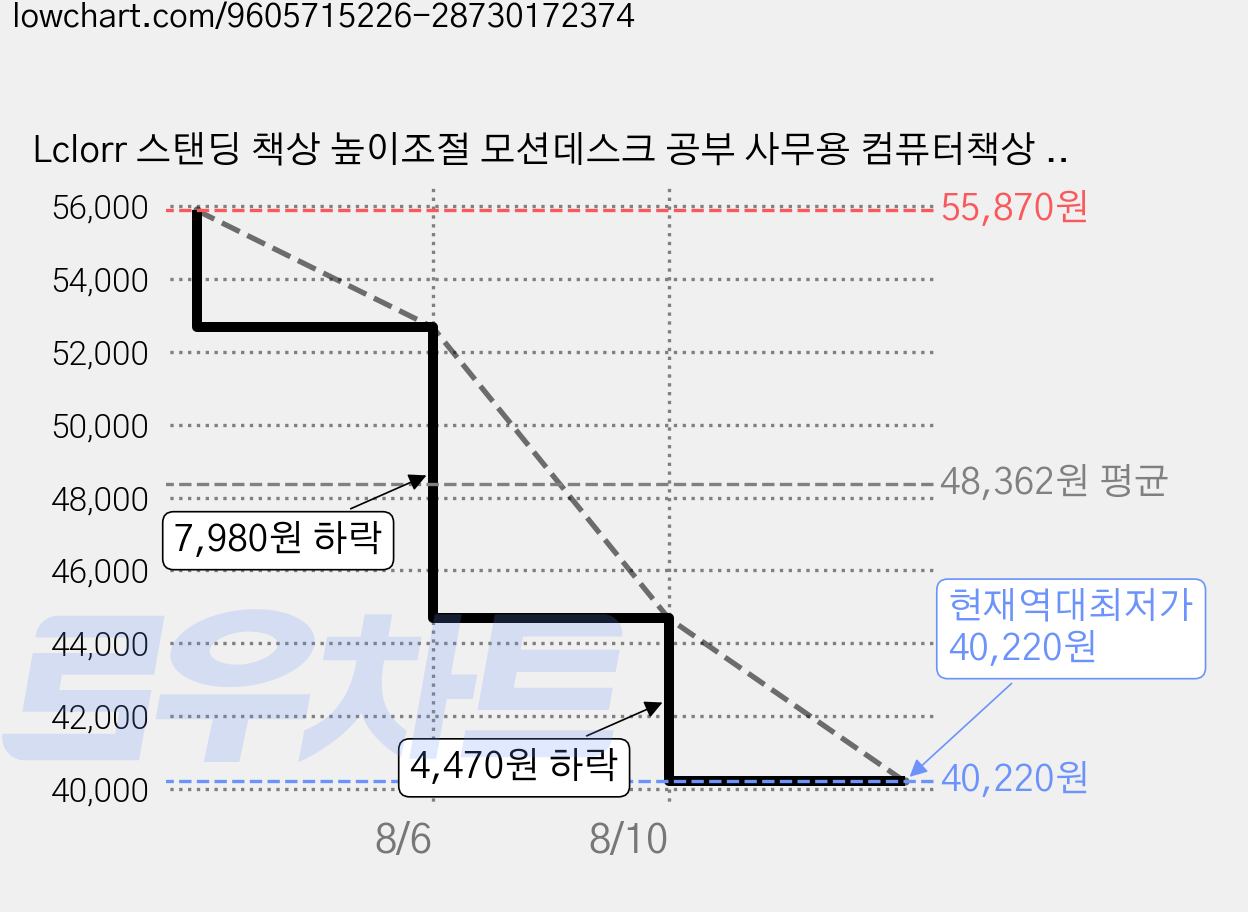 Lclorr 스탠딩 책상 높이조절 모션데스크 공부 사무용 컴퓨터책상 학생책상 홈오피스 재택근무 서재 테이블, 화이트 가격 변동 차트, 현재가 40,220원, 역대최저가