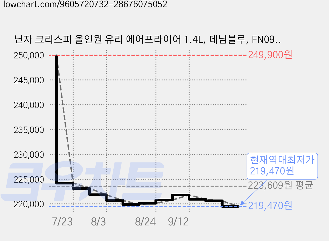 닌자 크리스피 올인원 유리 에어프라이어 1.4L, 데님블루, FN091KR 가격 변동 차트, 현재가 219,470원, 역대최저가