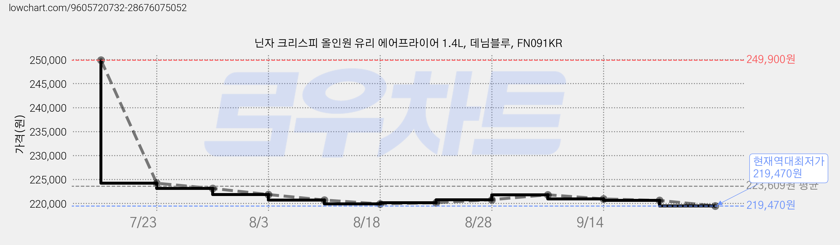 닌자 크리스피 올인원 유리 에어프라이어 1.4L, 데님블루, FN091KR 가격 변동 차트, 현재가 219,470원, 역대최저가