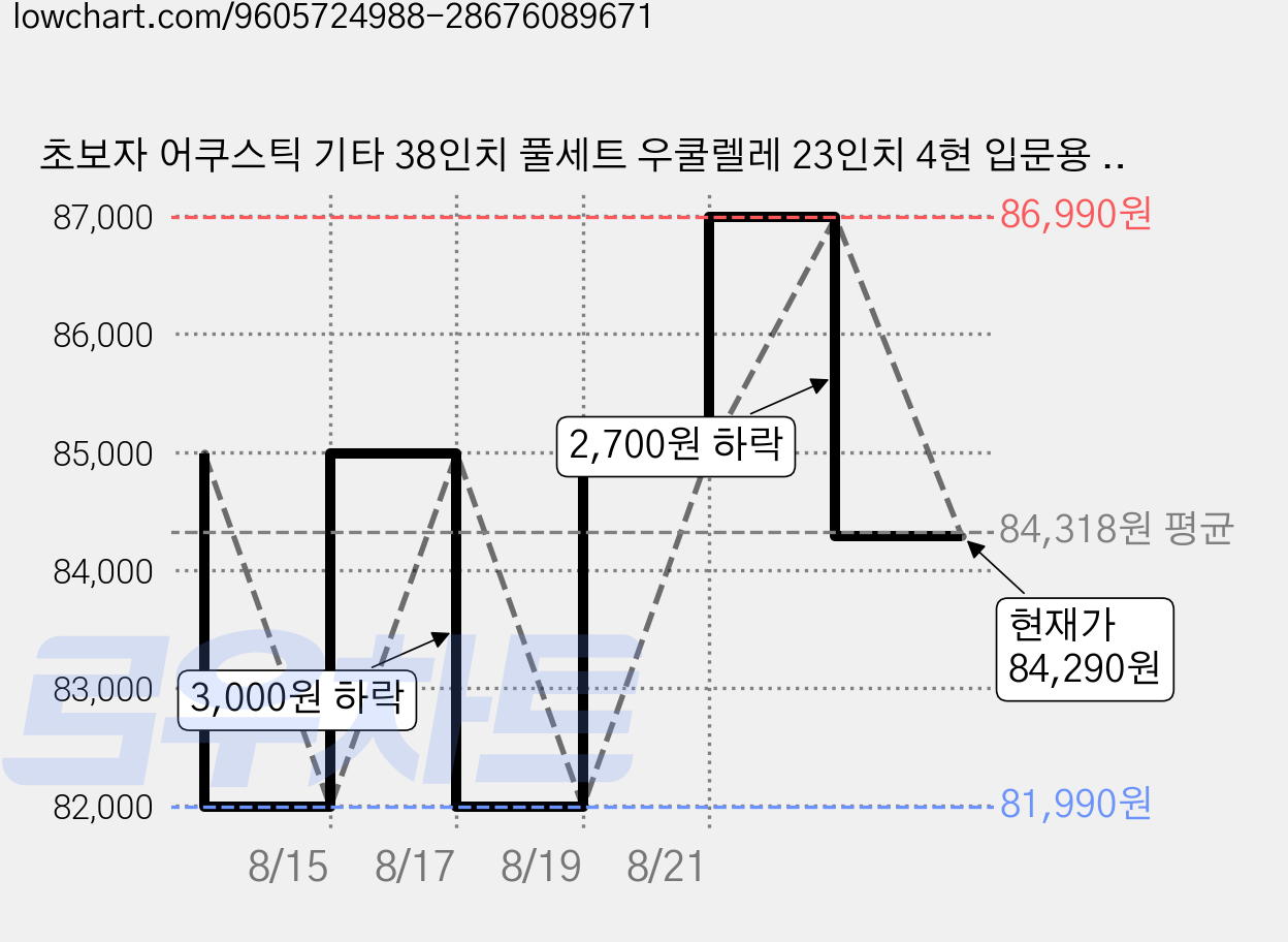 초보자 어쿠스틱 기타 38인치 풀세트 우쿨렐레 23인치 4현 입문용 학생 성인 겸용 원목 핑크 내추럴, 1세트, jita768, 파란색 38인치 가격 변동 차트, 현재가 84,290원, 관측 최저가 81,990원