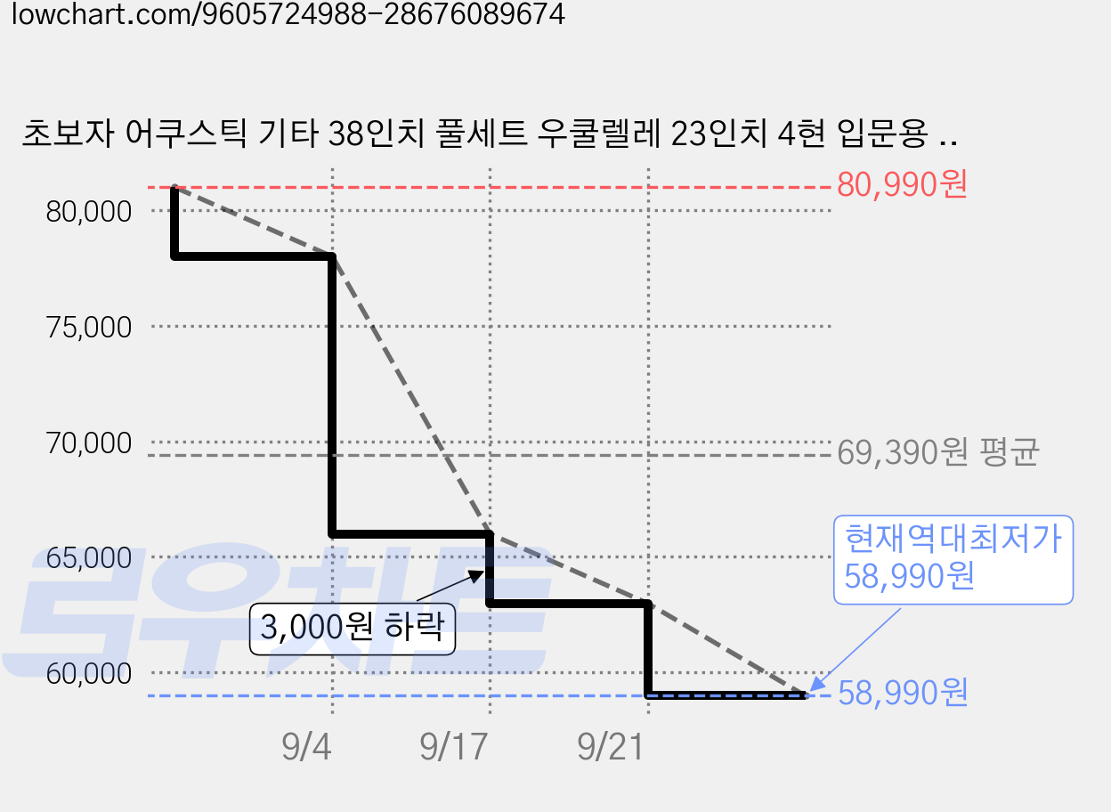 초보자 어쿠스틱 기타 38인치 풀세트 우쿨렐레 23인치 4현 입문용 학생 성인 겸용 원목 핑크 내추럴, 1세트, jita768, 원목색 우쿨렐레 23인치 가격 변동 차트, 현재가 58,990원, 역대최저가