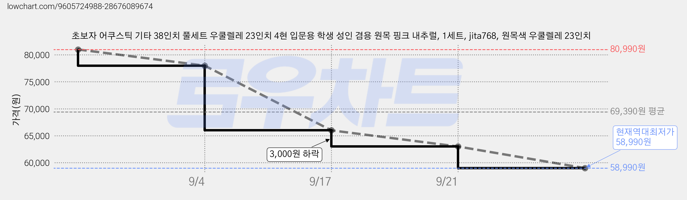 초보자 어쿠스틱 기타 38인치 풀세트 우쿨렐레 23인치 4현 입문용 학생 성인 겸용 원목 핑크 내추럴, 1세트, jita768, 원목색 우쿨렐레 23인치 가격 변동 차트, 현재가 58,990원, 역대최저가
