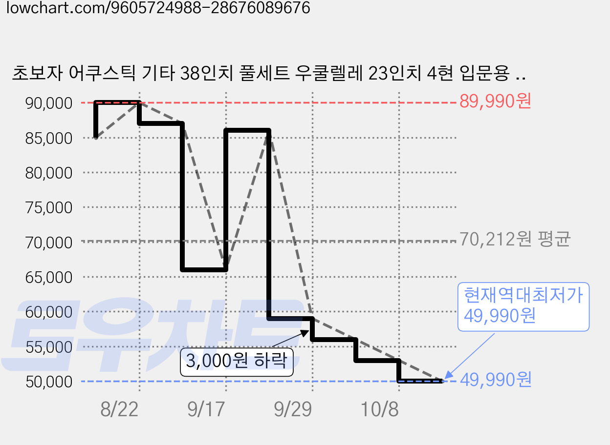 초보자 어쿠스틱 기타 38인치 풀세트 우쿨렐레 23인치 4현 입문용 학생 성인 겸용 원목 핑크 내추럴, 1세트, jita768, 분홍색 우쿨렐레 23인치 가격 변동 차트, 현재가 49,990원, 역대최저가