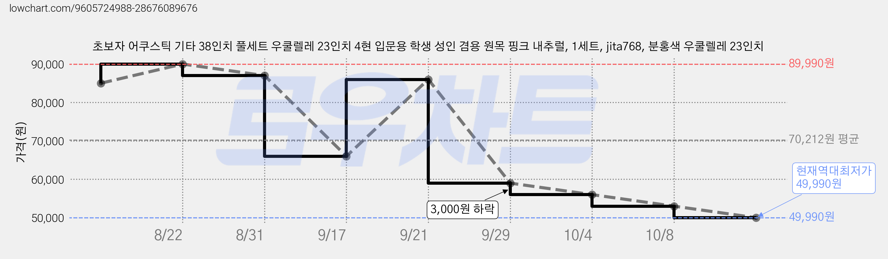 초보자 어쿠스틱 기타 38인치 풀세트 우쿨렐레 23인치 4현 입문용 학생 성인 겸용 원목 핑크 내추럴, 1세트, jita768, 분홍색 우쿨렐레 23인치 가격 변동 차트, 현재가 49,990원, 역대최저가